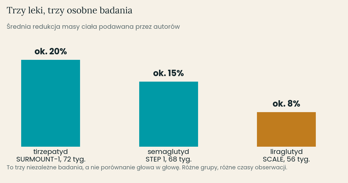 Średnia redukcja masy ciała w trzech niezależnych badaniach. To nie jest porównanie głowa w głowę.