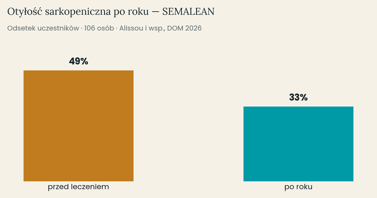 SEMALEAN: odsetek osób z otyłością sarkopeniczną przed leczeniem i po roku.